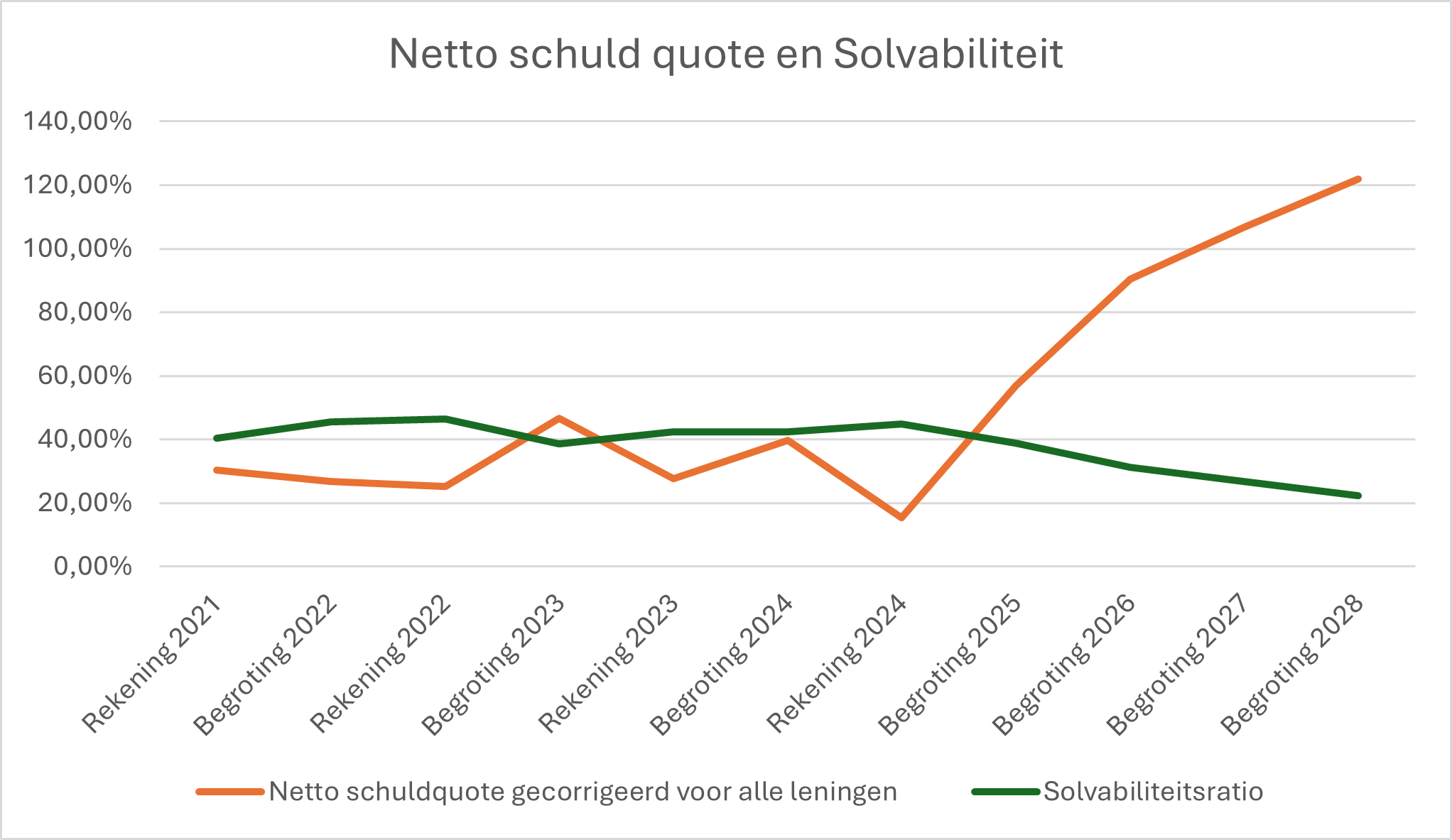 Grafiek van de nettoschuld quote en de solvabiliteit. 